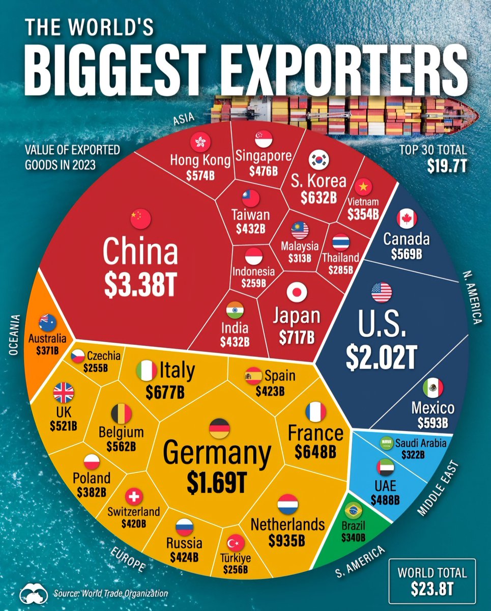 Top 30 World's Biggest Exporters 📦

🔹 Asia
🇨🇳 China – $3.38T
🇯🇵 Japan – $717B
🇰🇷 South Korea – $632B
🇸🇬 Singapore – $574B
🇭🇰 Hong Kong – $476B
🇮🇳 India – $432B
🇹🇼 Taiwan – $432B
🇻🇳 Vietnam – $354B
🇲🇾 Malaysia – $313B
🇹🇭 Thailand – $285B
🇮🇩 Indonesia – $259B

🔹 North America
🇺🇸