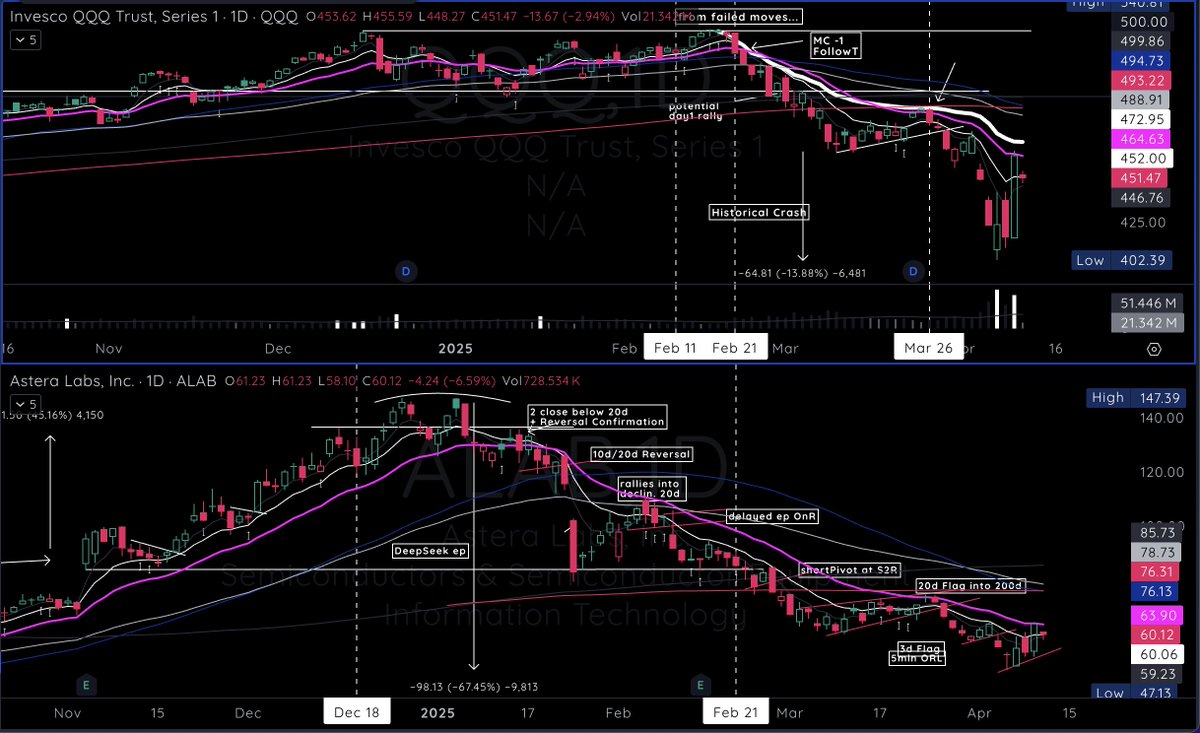 99Mariolopez's tweet image. $ALAB short Opportunity Market Toppy Action   
and Semis Stage 3 / Stage 4

Q1 2025 #Modelbook