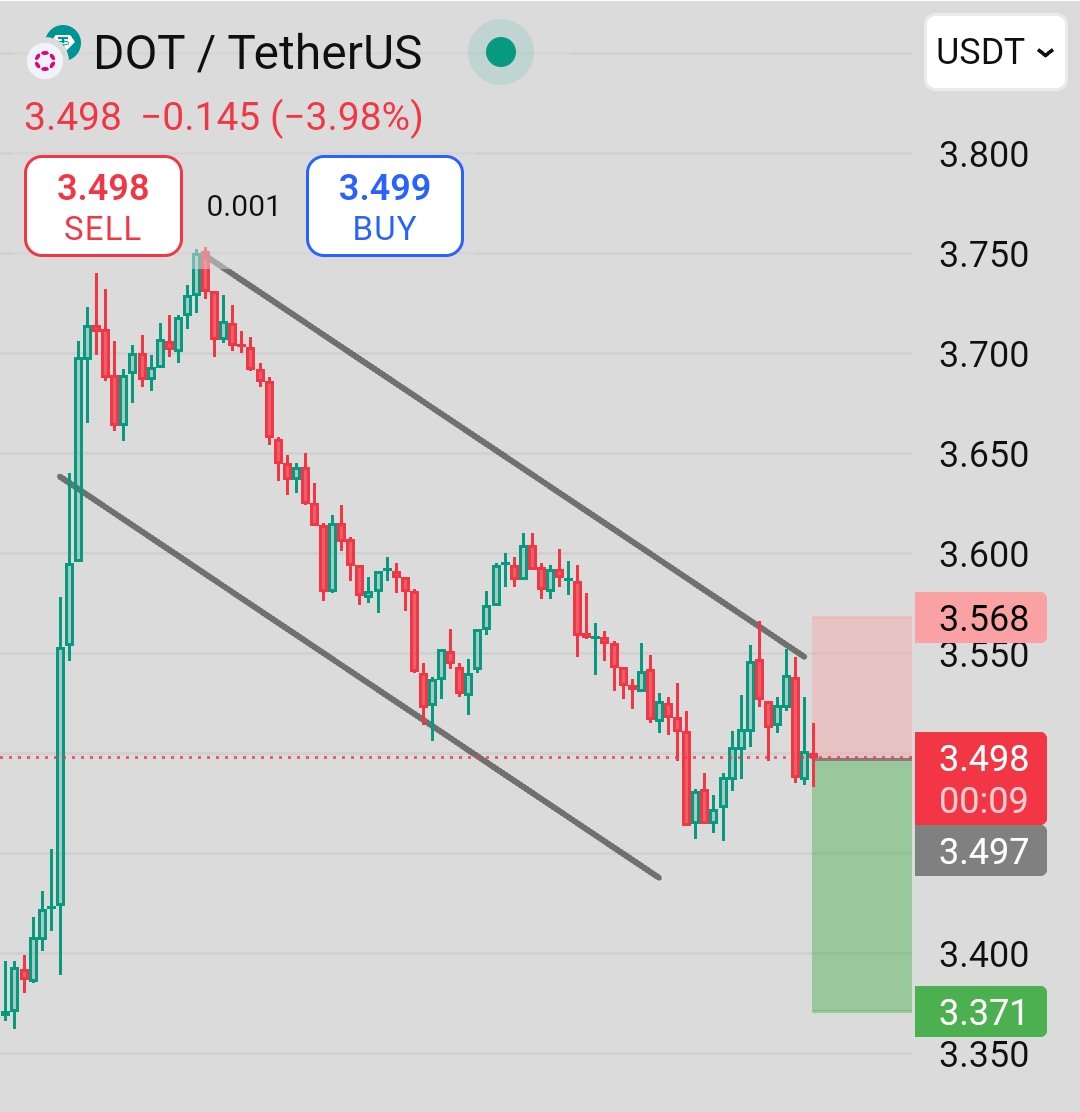 trader_raiii's tweet photo. $DOT – Clean Rejection from Trendline, Short Trade in Progress!
$DOT just got rejected right at the descending trendline near $3.56, respecting the bearish channel perfectly. With a -3.98% drop on the day.
Take short Trade here on $DOT
#DOTUSDT #BinanceShort #CryptoSignals https://t.co/vJoSNQJDPJ