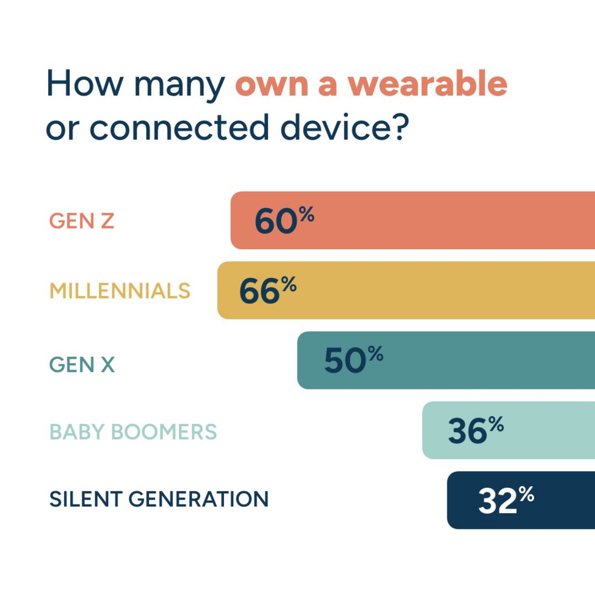 Gen Z and Millennials may be leading the charge in digital health adoption, but they’re not the only ones embracing tech. From virtual care to wearables, every generation is engaging with digital health — just in different ways.