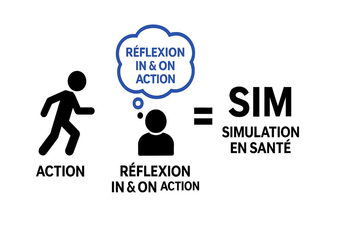 Recette pour savoir si ma formation en santé est une simulation …

1. Tu as des apprenants 
2. Tu les mets en action 
3. Tu les fais réfléchir sur leurs actions 

C’est bon tu fais de la simulation 

C’est possible 
Avec ou sans mannequin 
Avec ou sans système audio-vidéo 
Avec