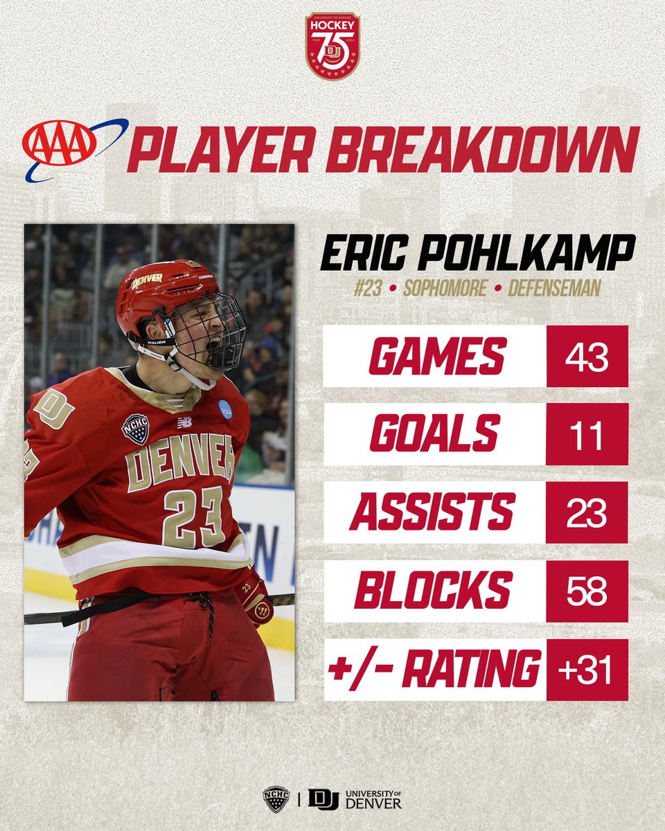 DU_Hockey's tweet photo. Eric Pohlkamp has done it all this season on the backend.

#GoPios #DUtoTheLou https://t.co/15V132wOdp