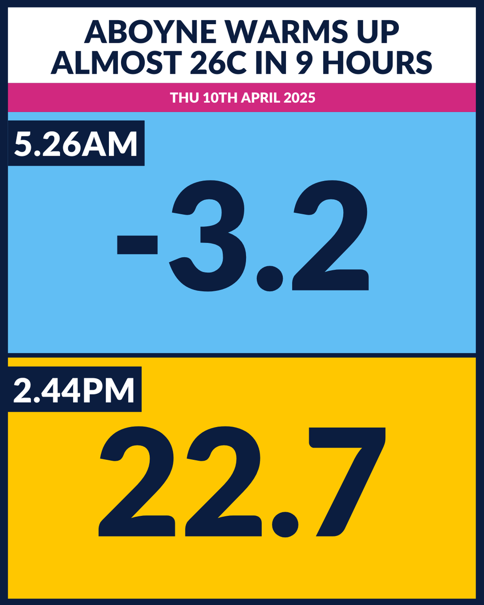 Aboyne, Aberdeenshire has experienced a huge diurnal range of temperature today - common in spring.

It has gone from a frosty -3.2C early this morning, to a summery 22.7C just over 9 hours later!