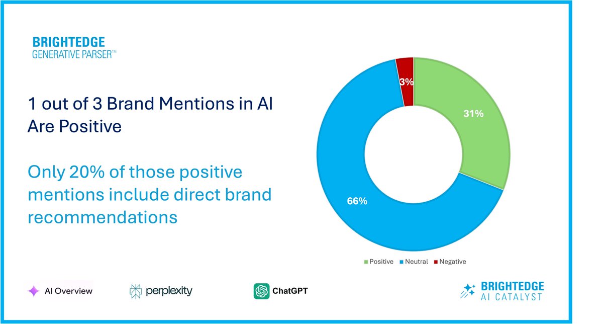 New research reveals: only 31% of brand mentions in AI search are positive, with just 21% of those recommending brands! 📊
<a href="/jimyu/">Jim Yu</a> shares more with <a href="/LaurieSullivan/">Laurie Sullivan</a> at <a href="/MediaPost/">MediaPost</a> below

mediapost.com/publications/a…
