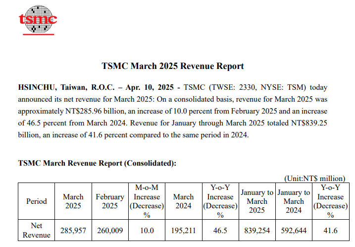 diegomatianich's tweet photo. #TSM 
Reporte de ingresos de marzo 2025
+10% m/m
+46,5% y/y https://t.co/2rm59hEb3i