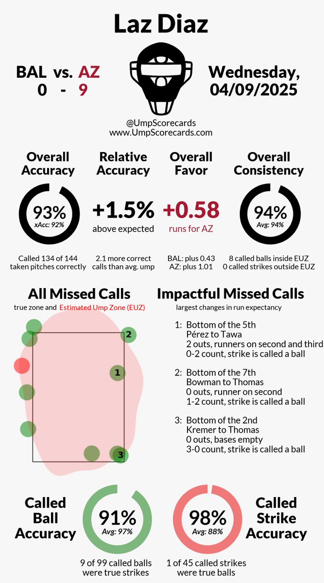 UmpScorecards's tweet photo. Umpire: Laz Diaz
Final: Orioles 0, D-backs 9
#Birdland // #Dbacks
#BALvsAZ // #AZvsBAL
More stats for this ump π
https://t.co/33hGmQF1uf https://t.co/EIhF8IgNWi