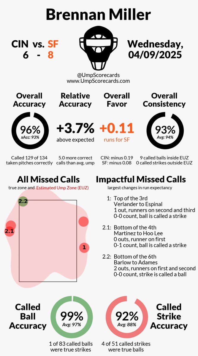 UmpScorecards's tweet photo. Umpire: Brennan Miller
Final in 10: Reds 6, Giants 8
#ATOBTTR // #SFGiants
#CINvsSF // #SFvsCIN
More stats for this ump π
https://t.co/DhNTkI9aX7 https://t.co/ropG3CJ2gC