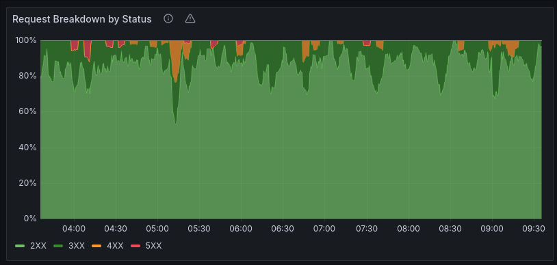 I love Grafana