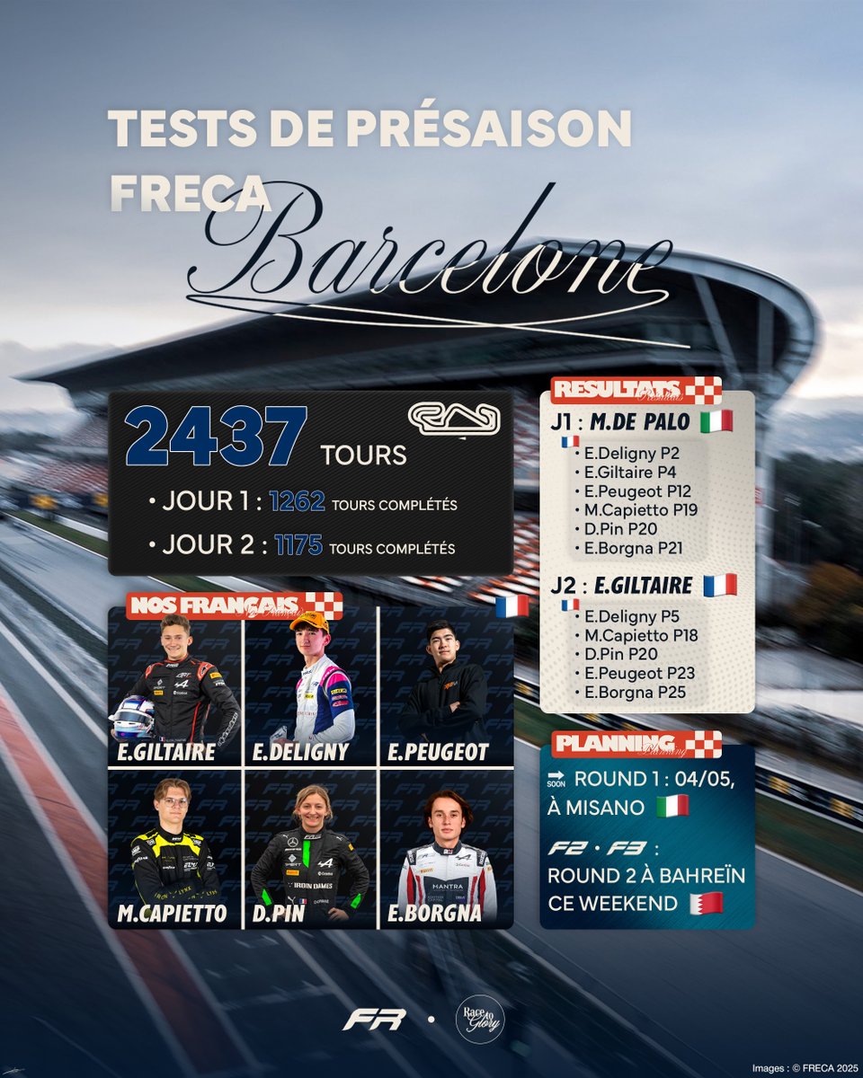 FRECA | TESTS DE PRÉSAISON

Mardi et Mercredi ont eu lieu des tets FRECA sur le Circuit de Barcelone. C'était l'occasion pour les pilotes de reprendre leurs marques.

On a pu voir quelques pilotes sortir du lot avec Slater 🇬🇧, Deligny 🇫🇷, Giltaire🇫🇷 et les Trident.