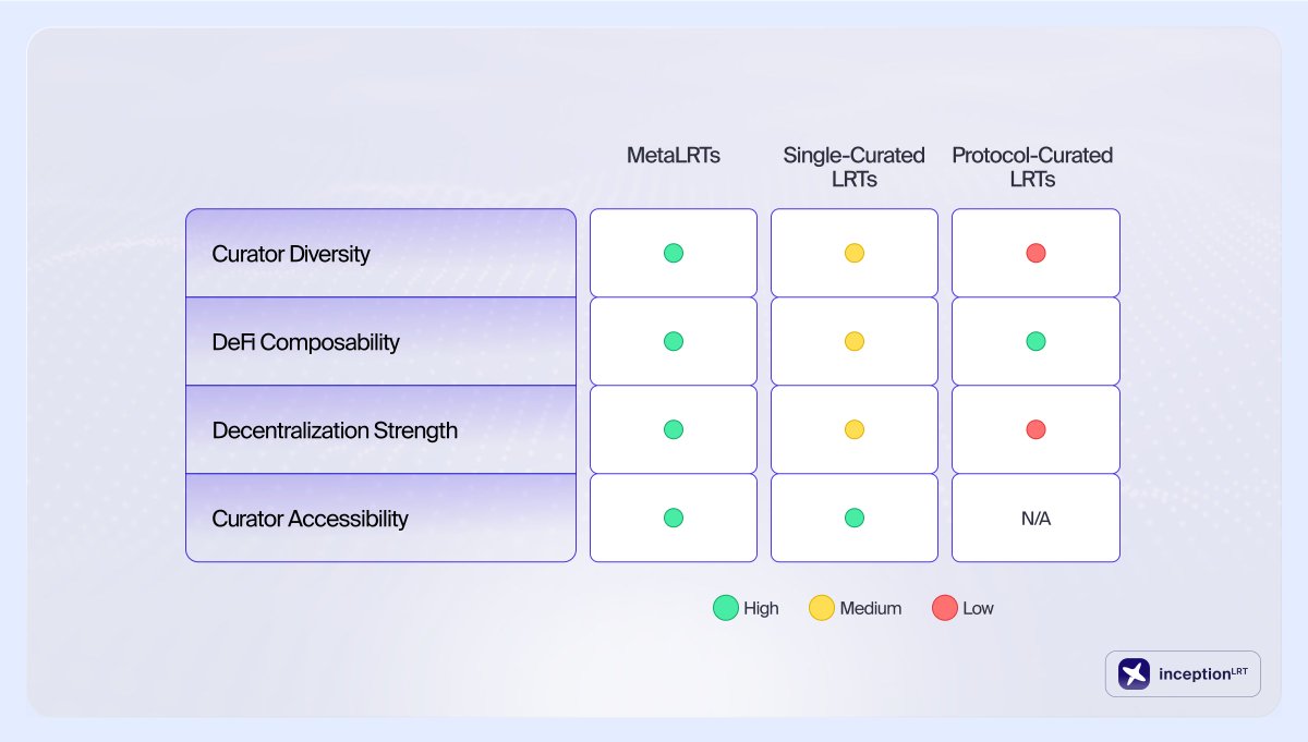 1️⃣ Multi-Curation

Restaking allows users to secure multiple networks. Curators decide which.

And what's better than 1 curator? Many.

The more multi-curated LRTs, the more decentralized and rewarding restaking becomes.

This is why we built MetaLRTs.