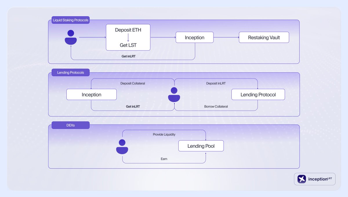 Inception (@inceptionlrt) on Twitter photo <a href="/symbioticfi/">Symbiotic</a> <a href="/mellowprotocol/">Mellow Protocol</a> <a href="/MEVCapital/">MEV Capital</a> <a href="/Re7Labs/">Re7 Labs</a> <a href="/gauntlet_xyz/">Gauntlet</a> <a href="/ChorusOne/">Chorus One</a> <a href="/ISinfra/">InfraSingularity</a> <a href="/InfStones/">InfStones Global</a> 2️⃣ Modularity
Liquidity is DeFi’s backbone.
Users should be able to access multiple ecosystems with a few clicks.
Modular and interoperable designs allow you to do more with your assets across dApps and chains.
That’s why we enable DeFi composability. <a href="/symbioticfi/">Symbiotic</a> <a href="/mellowprotocol/">Mellow Protocol</a> <a href="/MEVCapital/">MEV Capital</a> <a href="/Re7Labs/">Re7 Labs</a> <a href="/gauntlet_xyz/">Gauntlet</a> <a href="/ChorusOne/">Chorus One</a> <a href="/ISinfra/">InfraSingularity</a> <a href="/InfStones/">InfStones Global</a> 2️⃣ Modularity
Liquidity is DeFi’s backbone.
Users should be able to access multiple ecosystems with a few clicks.
Modular and interoperable designs allow you to do more with your assets across dApps and chains.
That’s why we enable DeFi composability.