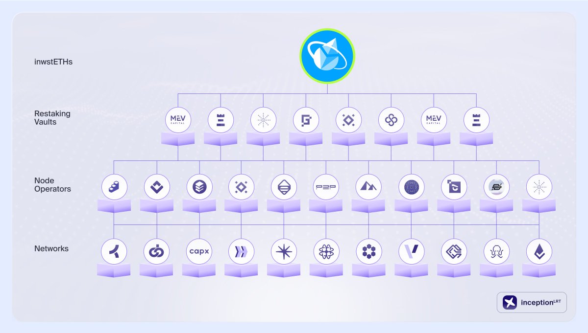 Inception (@inceptionlrt) on Twitter photo <a href="/eulerfinance/">Euler Labs</a> <a href="/spectra_finance/">Spectra</a> <a href="/Balancer/">Balancer</a> <a href="/CurveFinance/">Curve Finance</a> 3️⃣ Transparency
“Always DYOR” they say, but that’s only possible when data is accessible.
We believe transparency starts on-chain.
Clear metrics. Open frameworks. Full visibility into vault mechanics.
That’s why we built the Restaking Explorer. <a href="/eulerfinance/">Euler Labs</a> <a href="/spectra_finance/">Spectra</a> <a href="/Balancer/">Balancer</a> <a href="/CurveFinance/">Curve Finance</a> 3️⃣ Transparency
“Always DYOR” they say, but that’s only possible when data is accessible.
We believe transparency starts on-chain.
Clear metrics. Open frameworks. Full visibility into vault mechanics.
That’s why we built the Restaking Explorer.