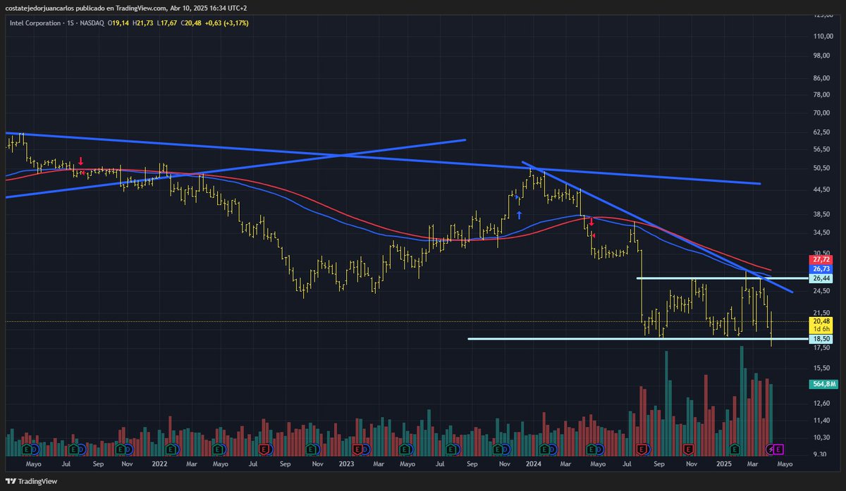 marketsbets's tweet image. 📊 Seguimiento semanal a $INTC: tras dos días rompiendo soportes teóricos, ayer dejó colgados a muchos vendedores con una subida de 20% . Hoy vemos algo de retroceso, pero entra dentro de una lógica de respiro tras semejante impulso ⚡️📉📈 #Marketsbets #techanalysis