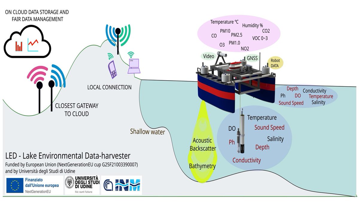 RemoteSens_MDPI's tweet photo. 👉👉 Lake Environmental Data Harvester (#LED) for #Alpine #Lake Monitoring with Autonomous Surface Vehicles (#ASVs)
✍️ Angelo Odetti et al.
🔗 https://t.co/aWFK2mMntL https://t.co/MWmxc9jlkA