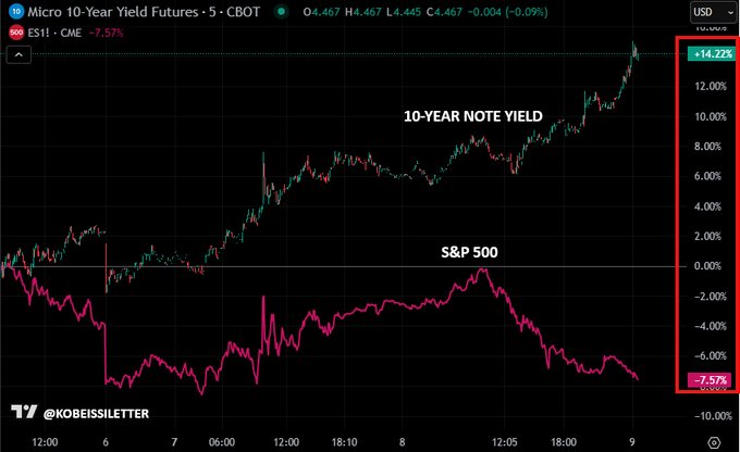 Image in tweet by The Kobeissi Letter