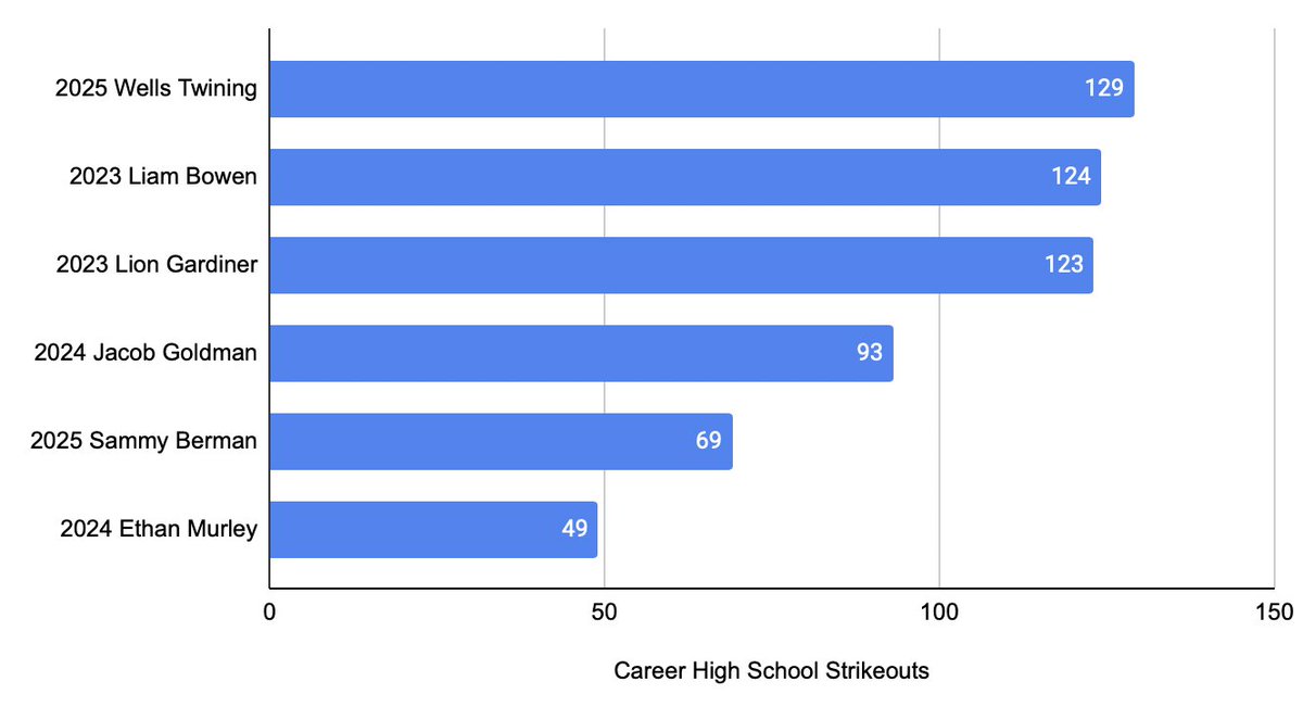 A last note from yesterday - Whitman in its golden age of arms has produced six prototypical aces in the past three grad classes. Those six as a collection have racked up almost 600 career strikeouts.

After 6 Ks vs. WJ, Wells Twining is now the career strikeout leader among them