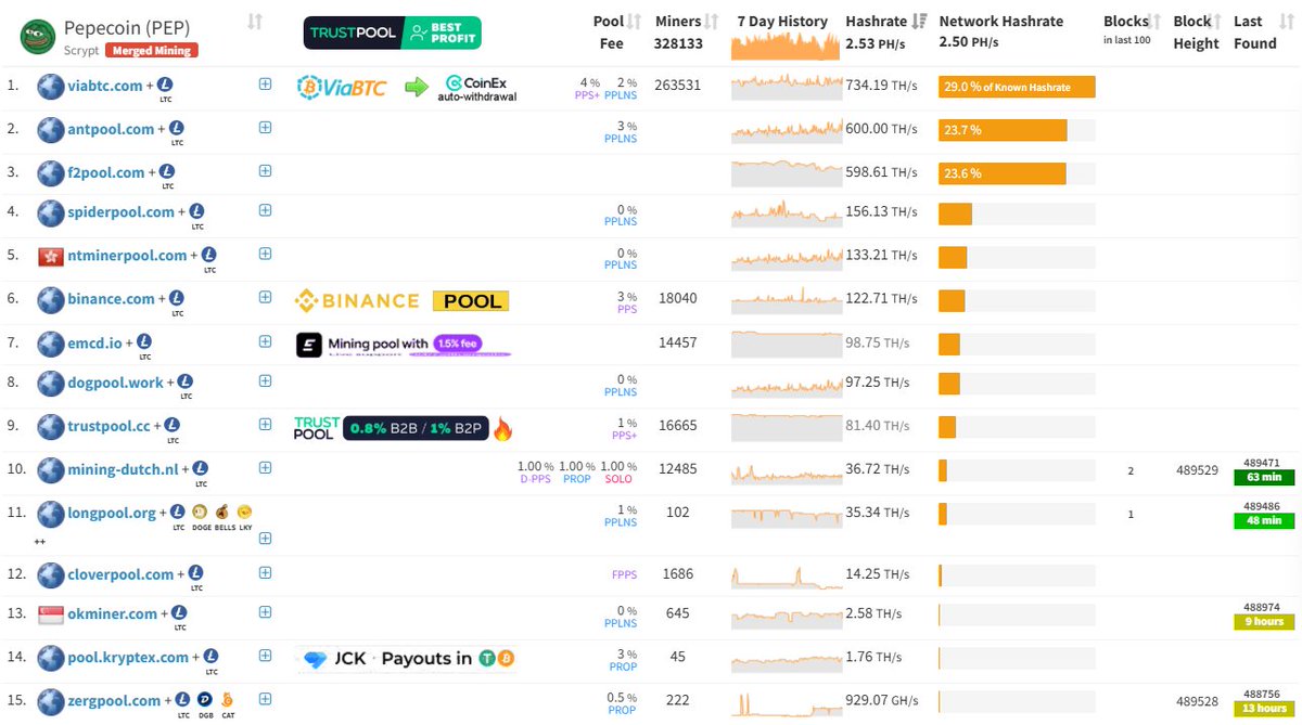 LemonsTartsX's tweet photo. 🚀 PepecoinNetwork & Merged Mining: Maximize Your Mining Power! Hey crypto miners! Want to boost your earnings without extra effort? 

Let’s talk @PepecoinNetwork's $PEP and the magic of merged mining! 
By mining $PEP alongside $LTC (#Litecoin) and $DOGE (#Dogecoin), you’re securing multiple blockchains with the same hashrate, no extra hardware, no extra power costs. 

Effortless Rewards: Mine $LTC and get $PEP + $DOGE as a bonus. One rig, multiple payouts!

Low Fees, Fast Transactions: $PEP boasts near-instant confirms and fees often under a penny, perfect for everyday crypto use.

Community-Driven: Born from a 2013 Dogecoin shibe, Pepecoin is 100% decentralized, open-source, and fair-launched.

$PEP #Pepecoin #MergedMining #CryptoMining #Litecoin #Dogecoin #Pep #Pepe #PepecoinNetwork #Mining #Scrypt