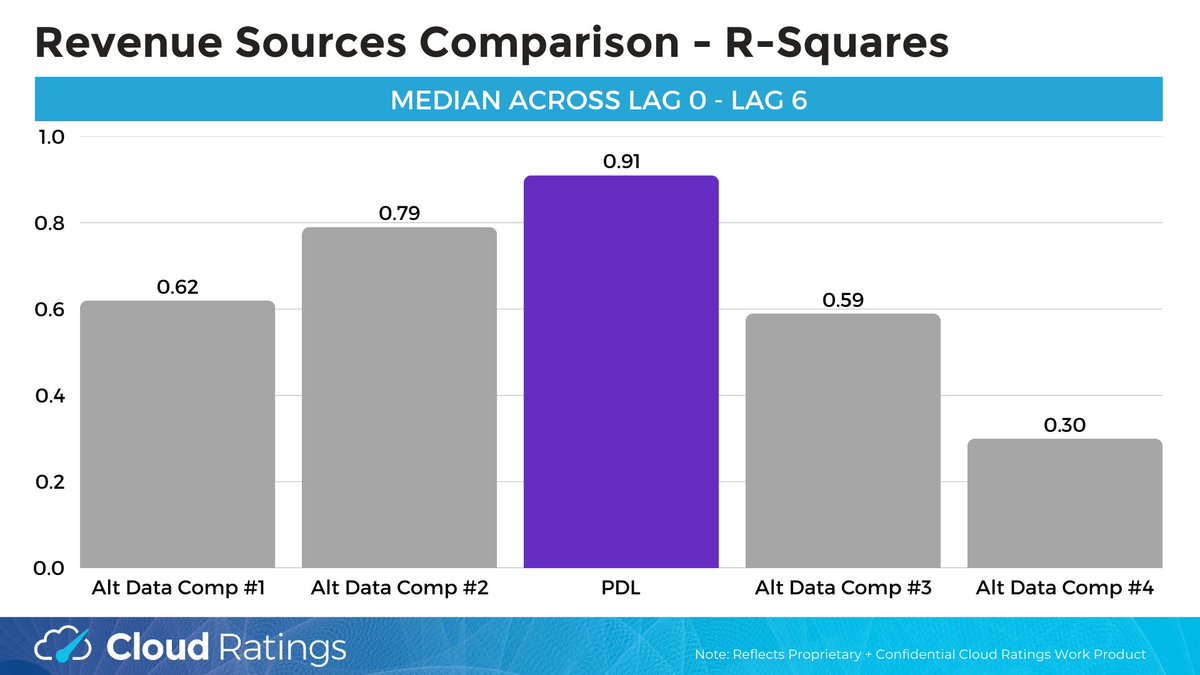 SaaSletter's tweet image. 🆕 ""Headcount as Alpha: Forecasting Revenue for Growth &amp;amp; PE Investors" - @CloudRatings x @PeopleDataLabs research

peopledatalabs.com/resource-lab/d…

- financial regressions for n=45 public SaaS
- headcount data r-sq compared to 4 #altdata sources