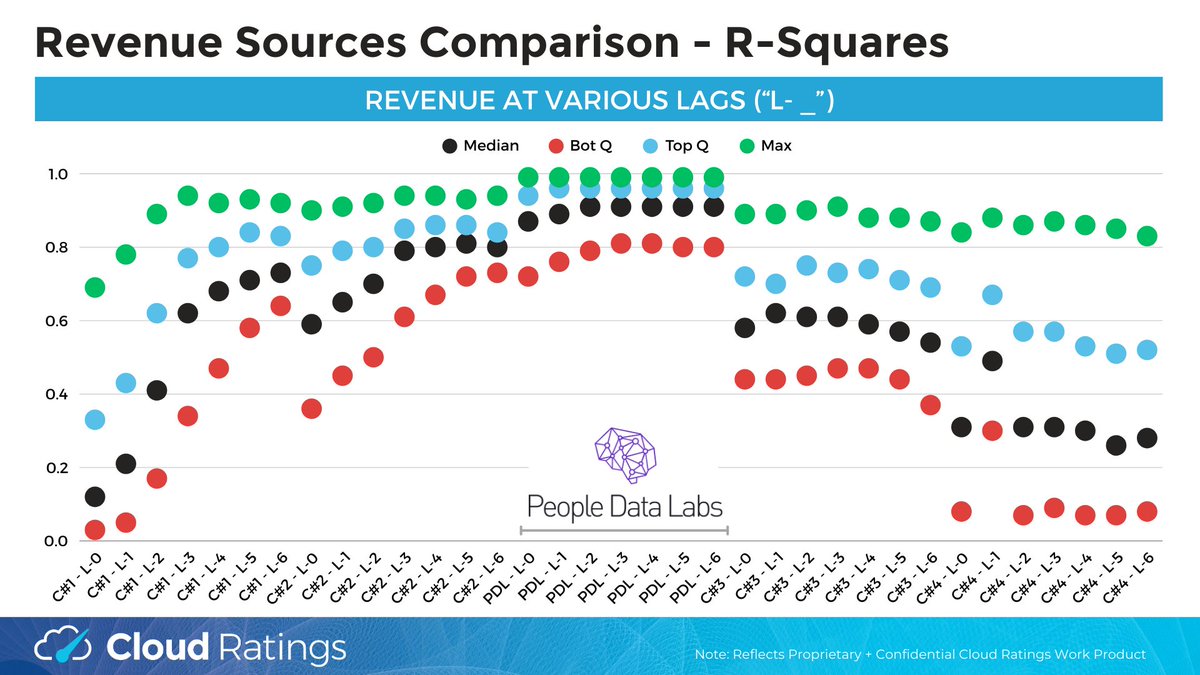 SaaSletter's tweet image. 🆕 ""Headcount as Alpha: Forecasting Revenue for Growth &amp;amp; PE Investors" - @CloudRatings x @PeopleDataLabs research

peopledatalabs.com/resource-lab/d…

- financial regressions for n=45 public SaaS
- headcount data r-sq compared to 4 #altdata sources