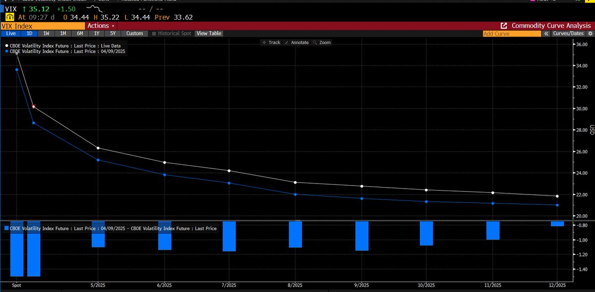 Trading Mindset & Data (@mindsetdata) on Twitter photo Yesterday was wild. After days of markets getting slammed, stocks finally ripped higher—massive rally across the board. The S&P 500 jumped nearly 10%, the Nasdaq went vertical, up 12%, and trading volume was absolutely insane. It felt like a panic unwind of shorts and a whole Yesterday was wild. After days of markets getting slammed, stocks finally ripped higher—massive rally across the board. The S&P 500 jumped nearly 10%, the Nasdaq went vertical, up 12%, and trading volume was absolutely insane. It felt like a panic unwind of shorts and a whole