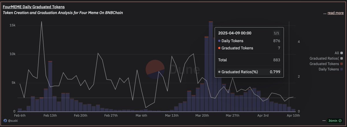 感觉 BNBChain 会出个金狗了，再不出就完全凉了🤣

目前已经每天发射量不到 1000，毕业量已经低于 10 个了