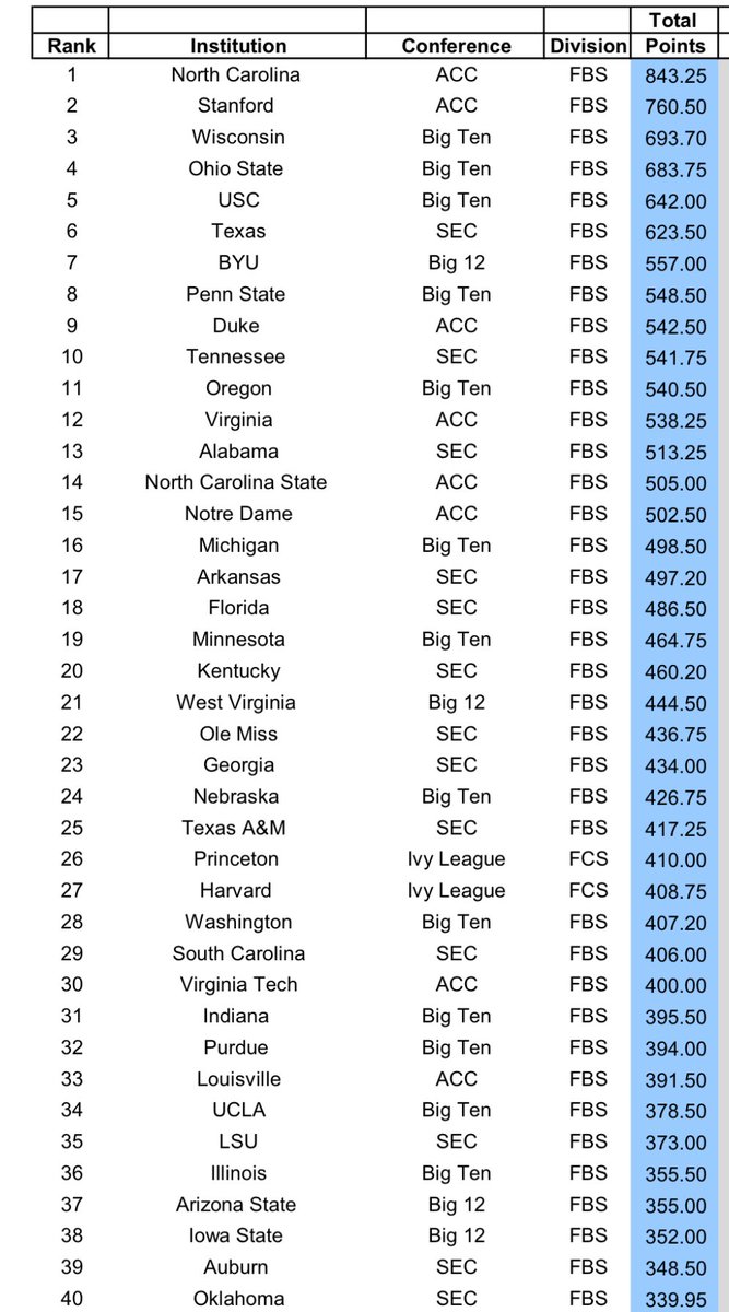 Post-winter LEARFIELD Directors Cup standings.