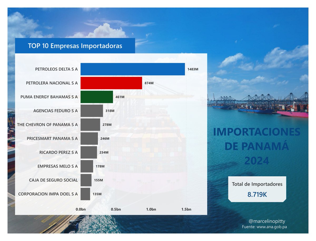 panamafreelance's tweet photo. Conoce las 10 Empresas más Importadoras de Panamá en el 2024.

#importaciones
#Panama
#Empresa
#analisis
#powerbi https://t.co/oL6k1zz8Y8