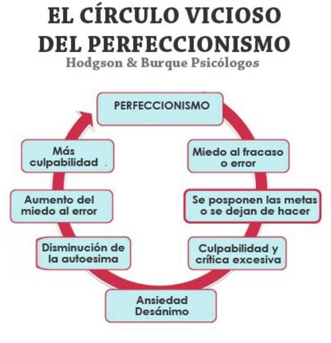 El perfeccionismo crea  ansiedad
Claves
1- Acepta errores, debilidades y fracasos 
2. Disfruta lo que  tienes y los avances
3. Acepta la realidad aunque no sea perfecta
4. Acepta las emociones negativas son adaptativas

El círculo vicioso del perfeccionismo

HODGSON&amp;BURQUE