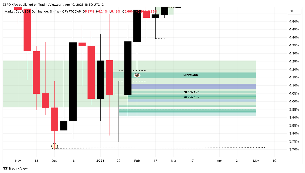IamZeroIka's tweet photo. How high BTC can go in the event of a full rebalancement of the early November impulse? (without ruining the HTF MS)  

This is probably one of the most interesting questions, so I'll try to provide my idea and plan.  

As you know, one of the main theories utilized in SMC is the AMT one which serves as main law to move the market on one side or another. 

Every time the price seeks to fill important inefficiencies that have left behind (especially if they match a significant HTF demand area) the asset finds potential new "fuel" preparatory to ignite a bigger move.

Without fuel (whether It is on HTF or LTF), every impulse up or down simply hasn't enough strength to be sustained, this is one of the core principles of AMT.

Considering this and admitting we will catch the liquidity generated during the early November macro impulse on BTC, the probabilities for seeing a sustained pump will increase..but how much?

Well, there a few things to consider.

First of all, the clean HTF distribution we saw at the top (link here https://t.co/hw4kbKyryy if you missed the post) clearly shows the intention of smart money, therefore the desire of unloading heavy positions and preparing for the "big short" which has taken place using the Trump's official settlement as a perfect excuse to massacre thousands of retails.

The majority of them are already devastated, watching their portfolios vanishing and being left to deal with the mess.

This is something SM know clearly well and they might prepare a trap (confirmed by the next PA developments).

In this case, they need to push the prices higher if they want to attract a new wave of naives.

Always going level by level therefore with the reclaim of key swings in order to confirm every potential BOS created to the upside (make sure to trail and set partial TPs) higher targets I'm looking for are:

- 97.870$ (M supply)
- 100.300$ (aligned with BTC/XAU HTF level)
- 103.700$ (watch for Friday 31 January FVG)

These are all valid solutions in case the price wicks violently without reclaiming on HTFs the high that has generated the macro bearish impulse that broke the distribution range, therefore the late February one at 99.520$.

Overtaking that high would mean creating a strong buy signal, watching for potential double top or new highs, hypothetically.

Another interesting perspective (which will be my main source of confluence) is determined by the weekly imbalance left behind on the 1st of February, which is still pending..⌛️

Inside it, we can find a M demand I mentioned long time ago that has never been filled, together with several extra HTF demands + liquidity.

If the levels highlighted above will match this one, it's a strong and necessary TP level/area.

"But mate, what happens in case SM want to create a much bigger trap going for a new high?

There are 3 levels I'm looking for:
- 114.899$
- 118.600$
- 121.935%

The probabilities of reaching them, especially the last 2 are lower, but it's very interesting to put the attention on the first one which corresponds to the 127.20% extension and...CZ.

Nowadays it's not a secret that prominent key figures leave "traces" and cryptic messages and seeing CZ mentioning 114.000 words is fascinating to observe especially considering that it matches my Fib extension.

Naturally, my approach and the one I suggest to everyone to implement is not "ah so I'm targeting for much higher prices", but constantly working level by level evaluating the PA because is the only edge you can have, preparing multiple plans.

Aut viam inveniam aut faciam.