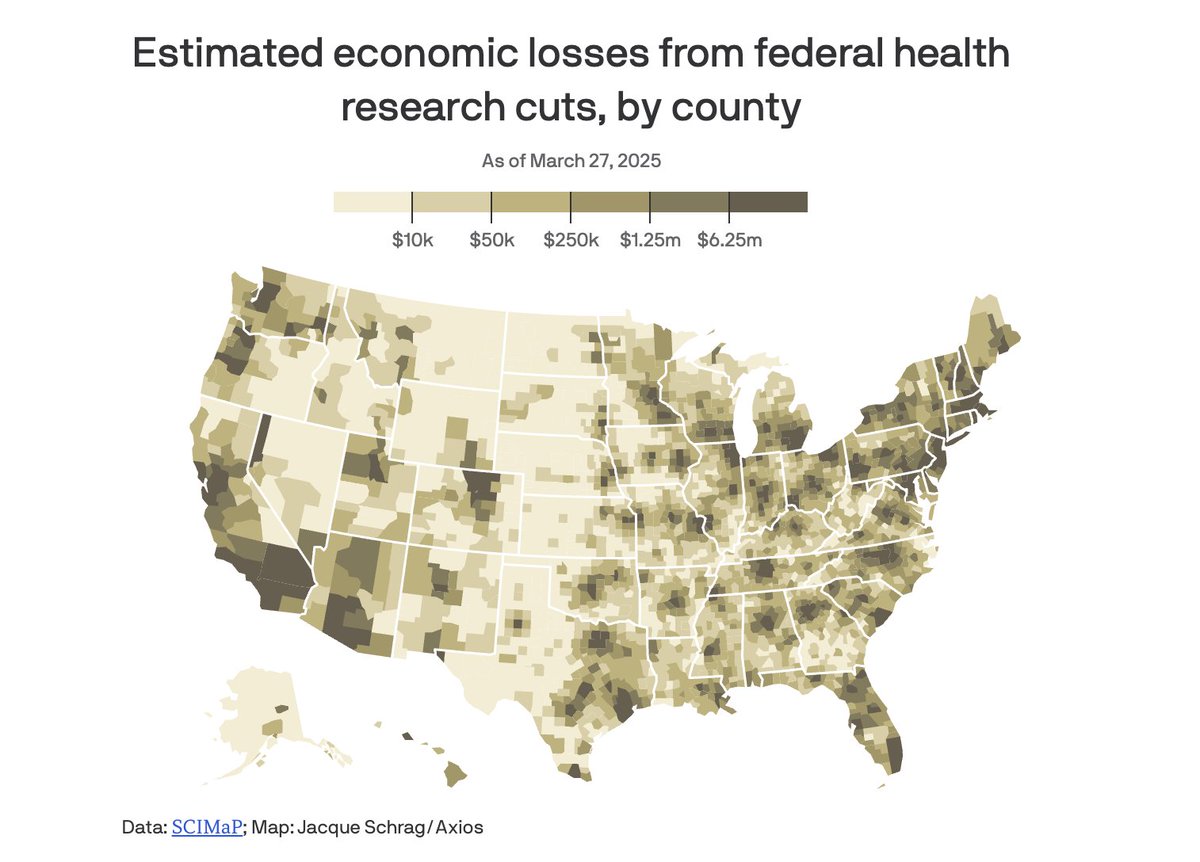 KellyMorrisonMN's tweet photo. Research doesn’t just live in labs. It supports jobs and boosts local economies. Cutting NIH funding could hit nearly half of all U.S. counties with over $200,000 in losses. Trump’s gutting of NIH will take money out of our communities, and put scientific progress on pause. https://t.co/ljMRFFI62f