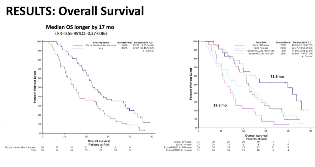 PEACE3: Early use of bone protecting agent (BPA) w Enza ± Radium 223 improved rPFS &amp; OS.
n=119 stratified according to use of BPA. 
🟡 BPA improved rPFS by 14m (27m vs 13m, HR=0.60, 95%CI 0.39-0.93) ✅
🟠 BPA improved OS by 17m (43m vs 26m, HR=0.56, 95%CI 0.37-0.86)✅