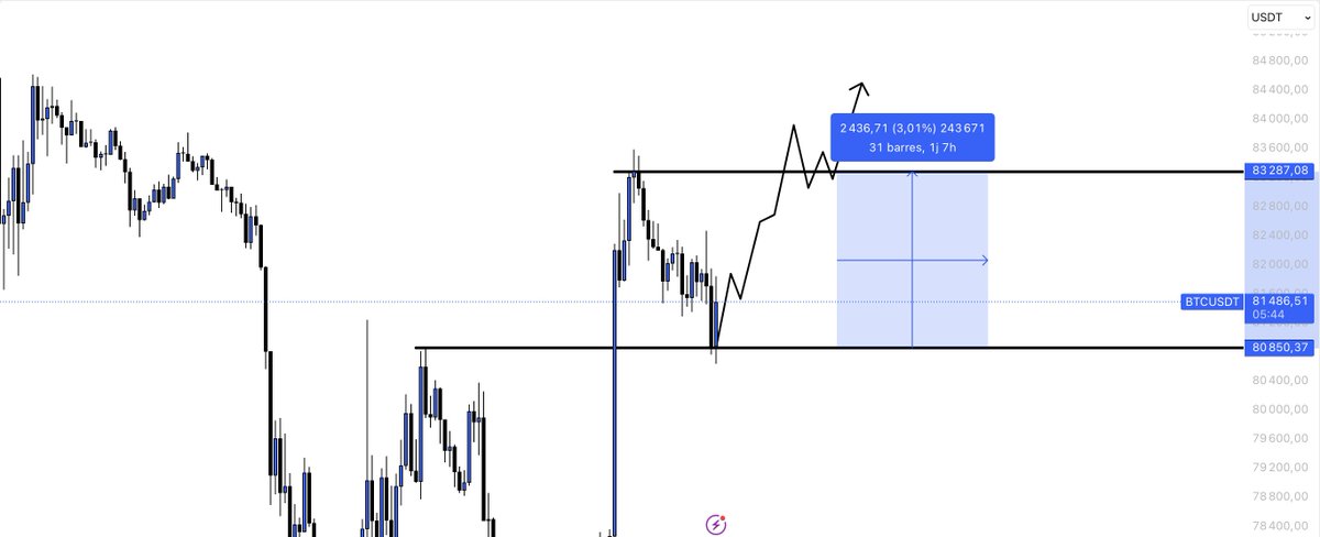 FortuneKeepers_'s tweet photo. Je pose ça là 👀 si le breaker est validé on pourra aller chercher le high de mercredi sans problème sur le $BTC https://t.co/h5p5Zc4gY8