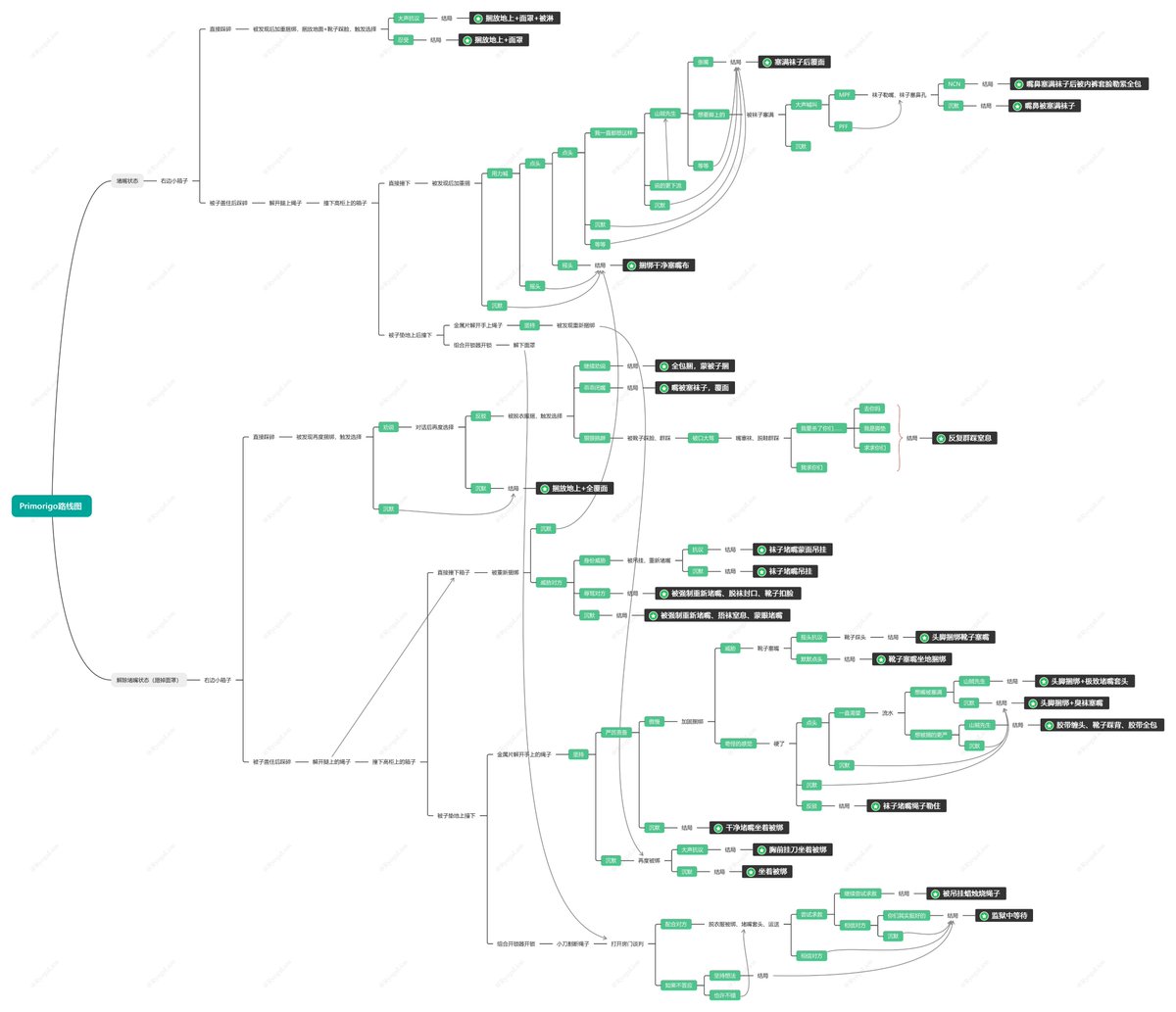 <a href="/LOURKANDA/">LOURKANDA</a> 看到有英文攻略了，我来补一个中文路线图，有些路线可能跟我选的思维有关系，欢迎指正