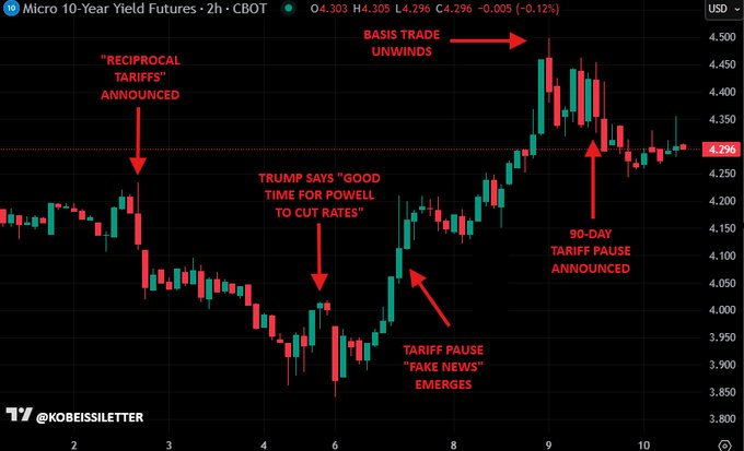 Image in tweet by The Kobeissi Letter