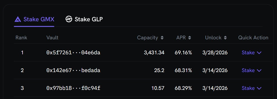 exit_tech_'s tweet image. Boost your yield, not your effort 👀

$GMX APR up to ~69% available right now at exit.tech, with top 3 pools paying 60%+. 
No extra steps—just deposit, earn, repeat.👇
exit.tech/esgmx/stake