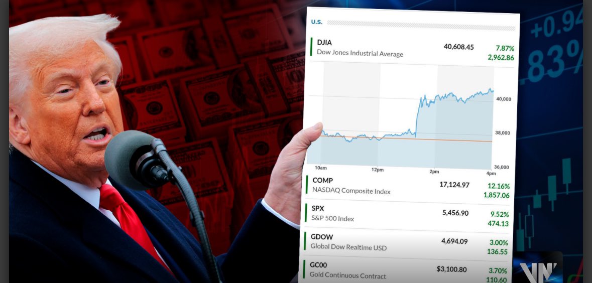 #Trump en otro #Escandalo 

Crímenes: #ManipulaciónDelMercado
#EnriquecimientoIlícito #TraficoDeInformaciónPrivilegiada
Primero propició la caída de los mercados, luego compró acciones y después las vendió 

#Malandro !