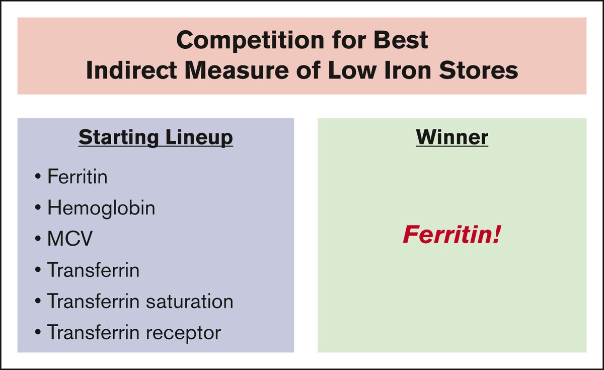 BloodAdvances's tweet photo. Of the 6 indirect measures of iron status measured—ferritin, hemoglobin, MCV, transferrin, transferrin saturation, and transferrin receptor—serum ferritin had the greatest accuracy in identifying iron deficiency. https://t.co/8PR11tkWNC #redcellsironanderythropoiesis https://t.co/ByFq0ya9fZ