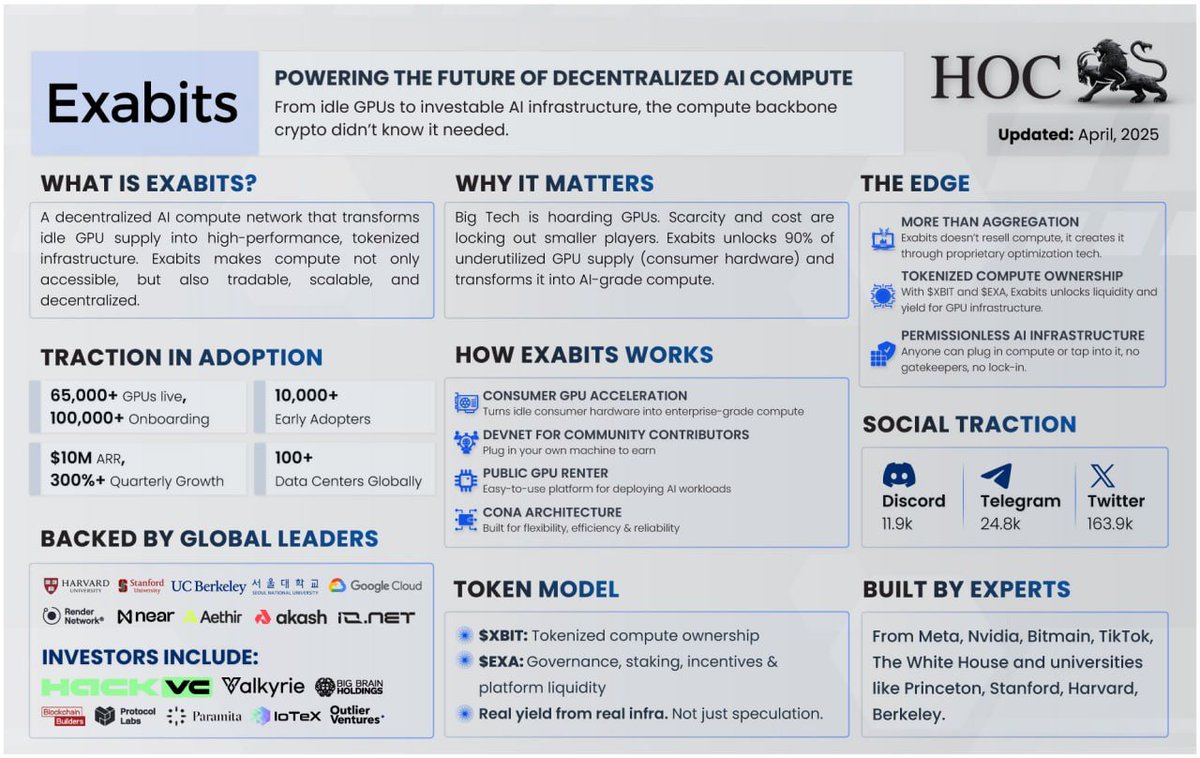 Still renting compute like it’s 2015, anon?

While you're paying $150K/month to AWS, <a href="/exa_bits/">Exabits</a> users are cutting costs by 71% and training 30% faster.

🔹 65,000+ GPUs live
🔸 $10M+ ARR, 300% QoQ growth
🔹 Tokenized AI infra backed by Stanford &amp; Protocol Labs

$EXA