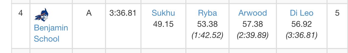 CooperSukhu_'s tweet photo. Solid way to end the regular season with my fastest 4x400 split of the year 49.15 @CoachBSaun @annamal_11 https://t.co/XBgtWNi7Pm