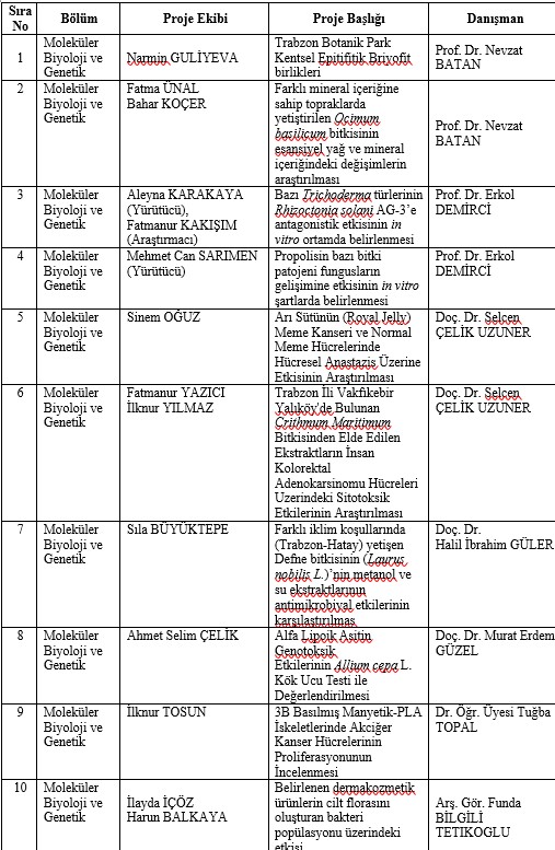 2024 yılı 1. dönem TÜBİTAK 2209 A projeleri kapsamında bölümümüzde 10 proje desteklenmiştir. Öğrencilerimizi ve danışman hocalarımızı tebrik ediyorum. Lisans öğrencilerinin araştırma ekosistemine dahil edilmesi son derece önemli ve kıymetli. Destekleri İçin TÜBİTAK a teşekkürler.