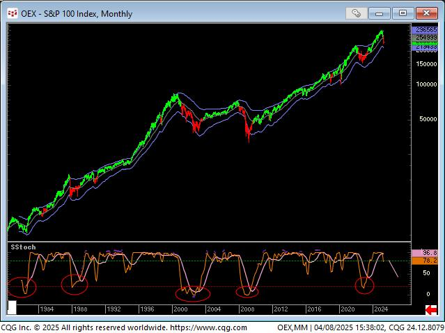 LindaRaschke's tweet image. Chart I posted a while ago to professional list:  Monthly  Log scale, Since 1980 there have been 5 cycle lows (measured by the dip in the pink line).  Current structure show we are at top of the cycle and it could take 16-24 months minimum before another cycle low develops.