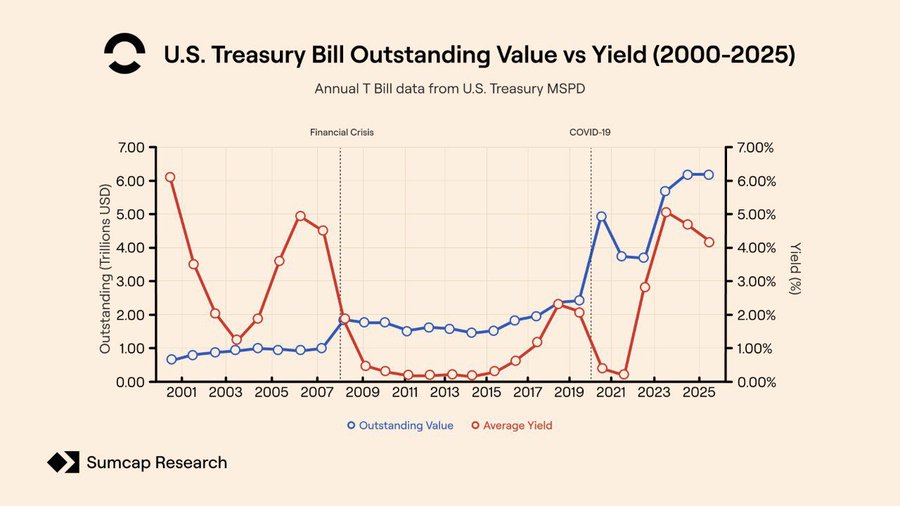 Figure 1 - U.S. T-Bill Outstanding Value; 