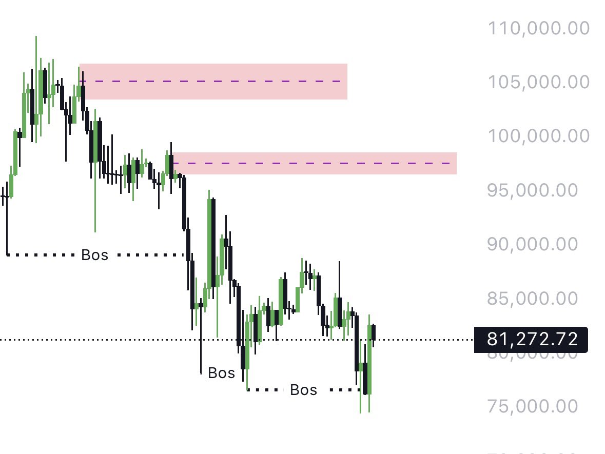 dionesfeh's tweet photo. BTC segue em estrutura de baixa no diário 📉. O último topo válido está nos 88k 🔝. Enquanto esse nível não for rompido, mantemos o viés vendedor 🔻. Um rompimento com CHoCH pode sinalizar reversão e início de tendência de alta 🔄📈. https://t.co/3bA89TjP44
