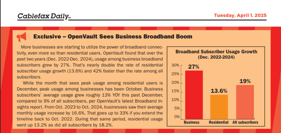 Thank you <a href="/Cablefax/">Cablefax</a> Daily for covering the important news that business broadband usage is surging. To see more trends, download the 4Q24 OVBI available now!  openvault.com/resources/ovbi/  
#openvault #broadbandmanagementsolutions #broadbandindustryanalytics #UserTrends