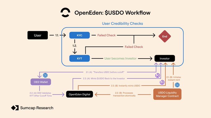 Figure 3 - OpenEden $USDO Minting Workflow;