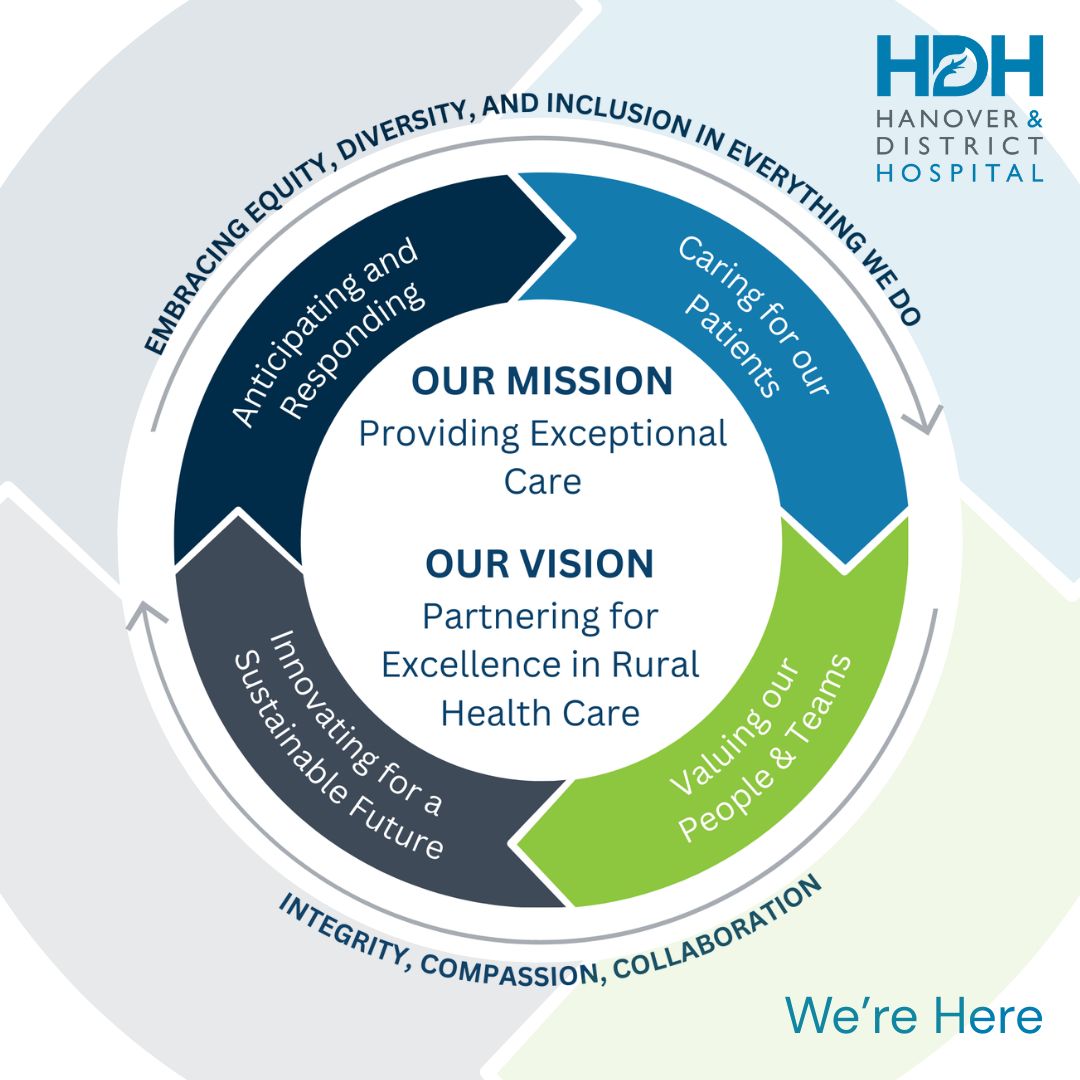 📣 Our 2025-2030 Strategic Plan is here!
Our new roadmap focuses on 4 key priorities:

Caring for Patients
Valuing People &amp; Teams
Innovating for Sustainability
Anticipating &amp; Responding to needs

Full plan: hdhospital.ca/uploads/Common…
#ExceptionalCare