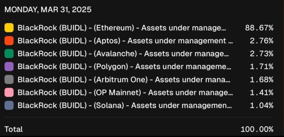 Sarcastic or not, Vitalik is right 👇

Ethereum is filled with jaded boomers and + decency attitude.
Ethereum needs young blood who can tell these centralised alt-L1 tech investors to JUST "FUCK OFF".

It's necessary because these snake oil salesmen misguide new entrants in the
