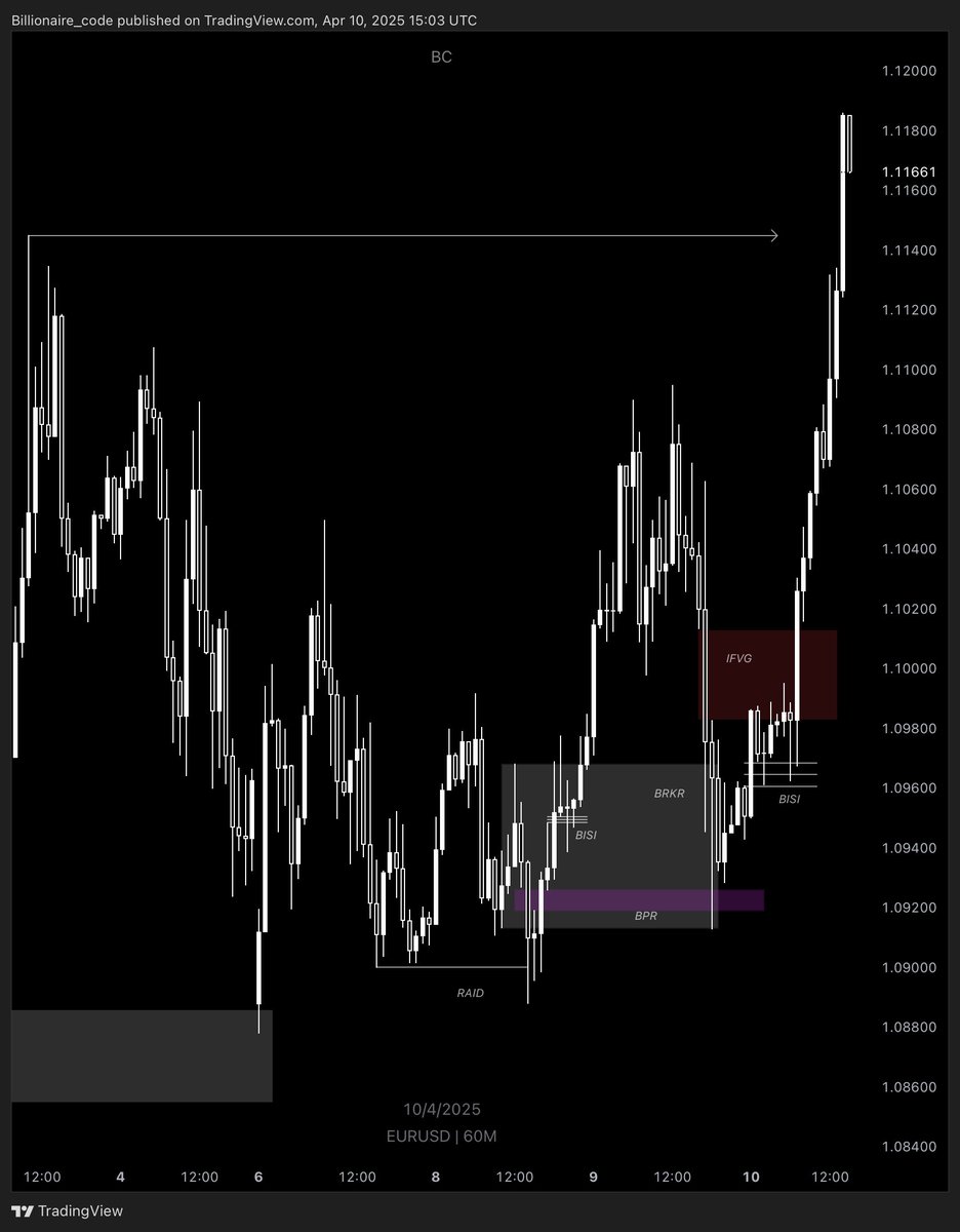 billionair_code's tweet image. Don’t say a word. 

Just repost if you believe in FVG and Liquidity.