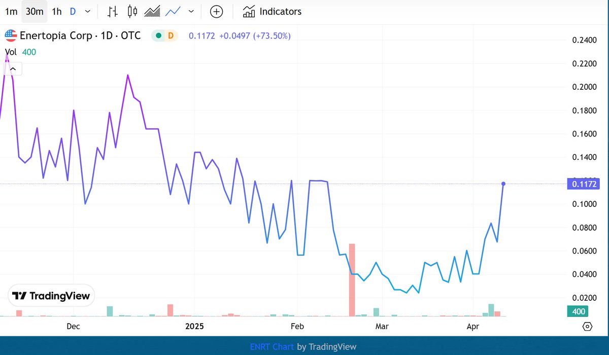 CrusaderStocks's tweet photo. $ENRT Chart -@enertopiacorp https://t.co/bX8UAzhlkM #bullish #breakout
@MrSamuelPowers @DACE0325 #TopOTC #Loading https://t.co/FAm3PZn4q7