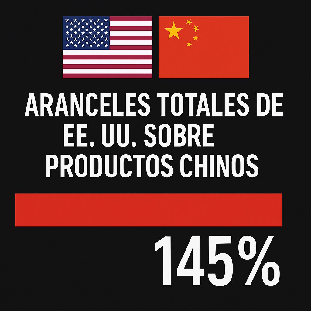 InversioNYSE's tweet photo. 🔴🇺🇸🇨🇳 Guerra comercial escala
La Casa Blanca confirma que los aranceles totales de EE.UU. sobre productos chinos alcanzan el 145% tras el último ajuste.

El mercado está en máxima tensión, y las repercusiones económicas podrían sentirse a nivel global.

#TradeWar #China #EstadosUnidos #Tariffs #TrumpTariffs #Trump